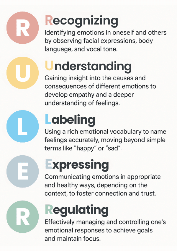 The RULER Method: A Guide to Emotional Intelligence and The Mood Meter