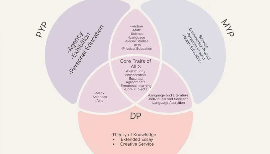 IB Core Traits Venn diagram of PYP, MYP, and DP with emotional learning at the centre