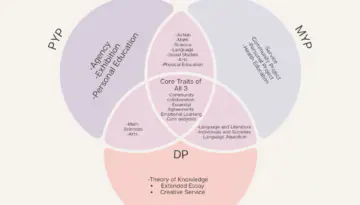 IB Core Traits Venn diagram of PYP, MYP, and DP with emotional learning at the centre