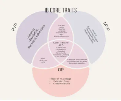 IB Core Traits Venn diagram of PYP, MYP, and DP with emotional learning at the centre