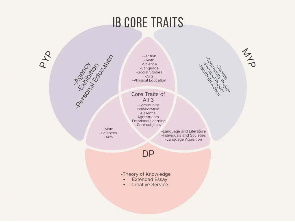 IB Core Traits Venn diagram showing PYP, MYP, and DP overlapping around community collaboration, essential agreements, emotional learning, and core subjects