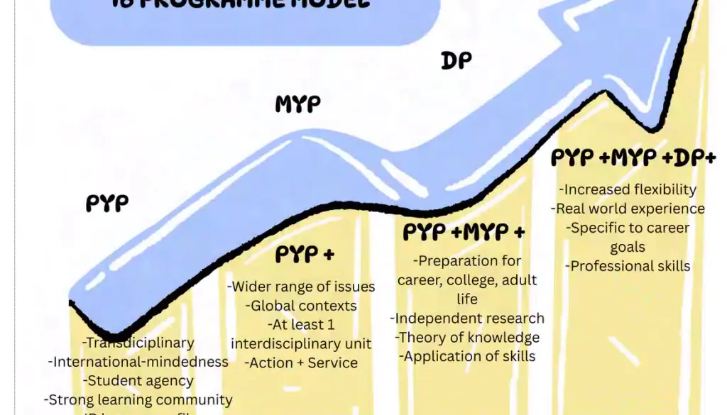 IB Programme Model growth chart from PYP to MYP, DP, and CP with stacked skills at each stage