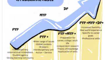 IB Programme Model growth chart from PYP to MYP, DP, and CP with stacked skills at each stage